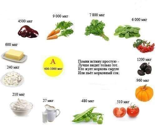 содержание витамина А в продуктах